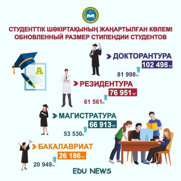 Студенттік шәкіртақының жаңартылған көлемі