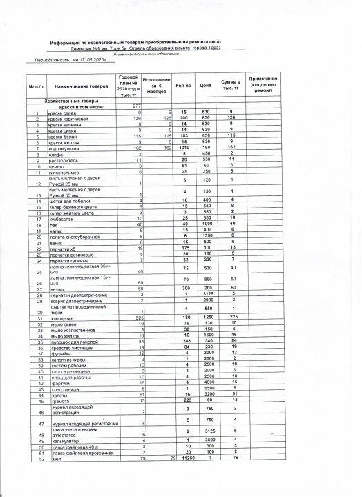 2020 жылдың соңғы 6 айы бойынша қаражаттың игерілуі туралы ақпарат