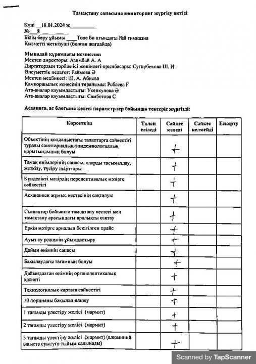 Тамақтану сапасына мониторинг жүгізу актісі