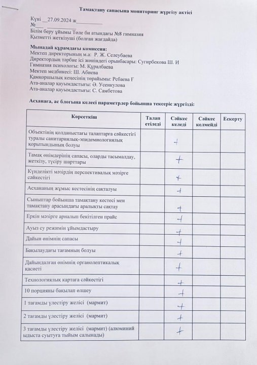 Тамақтану сапасына мониторинг жүргізу актісі